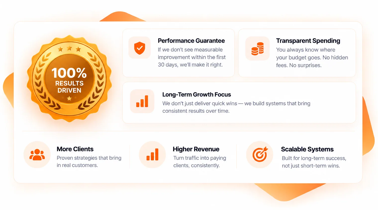 Lead Key guarantees: 100% results driven — performance guarantee, transparent spending, long-term growth focus