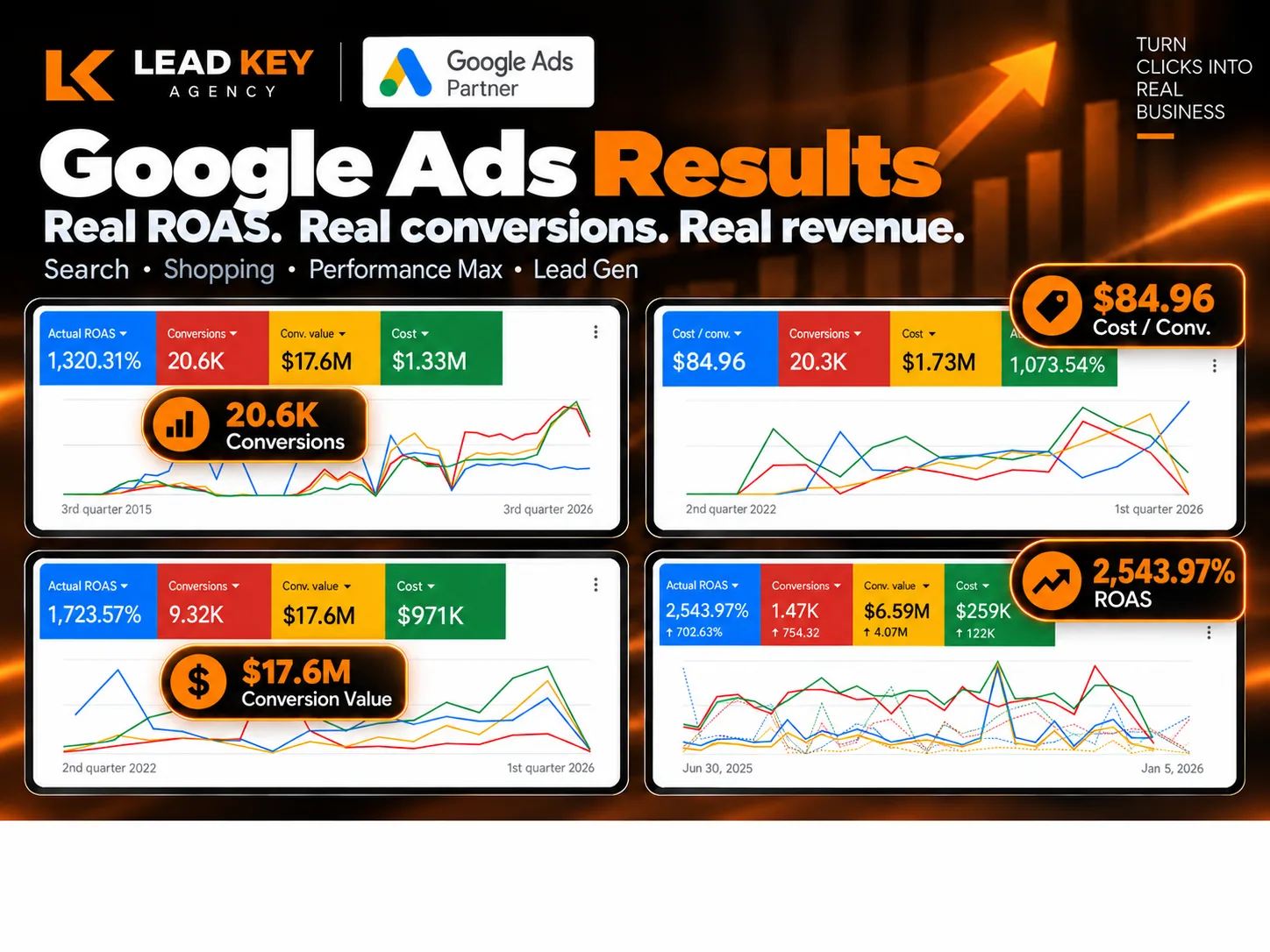 20.6K conversions, $17.6M conversion value, 2,543% ROAS across Search, Shopping, Performance Max and Lead Gen