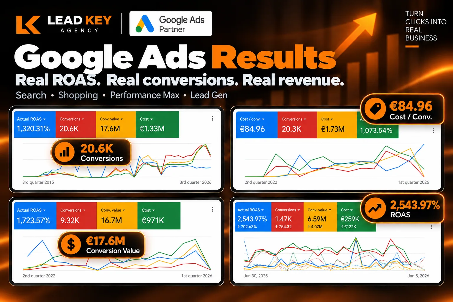 €17.6M conversion value at €84.96 cost per conversion (EU accounts)