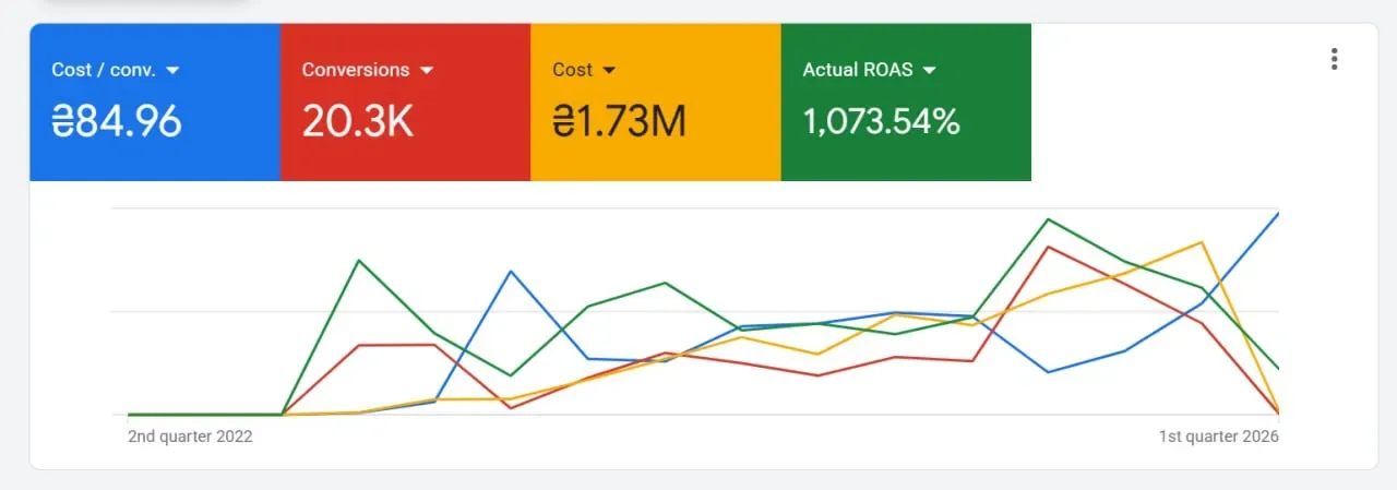 20.3K conversions, ₴1.73M cost, 1,073% actual ROAS