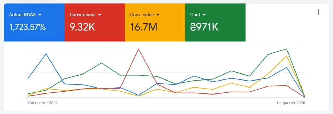 1.32K conversions, ₴16.7M conversion value at ₴971K cost