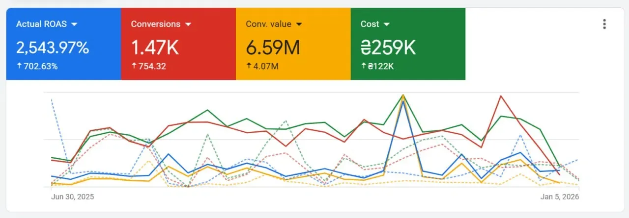 1.47K conversions, ₴6.59M value at ₴259K cost