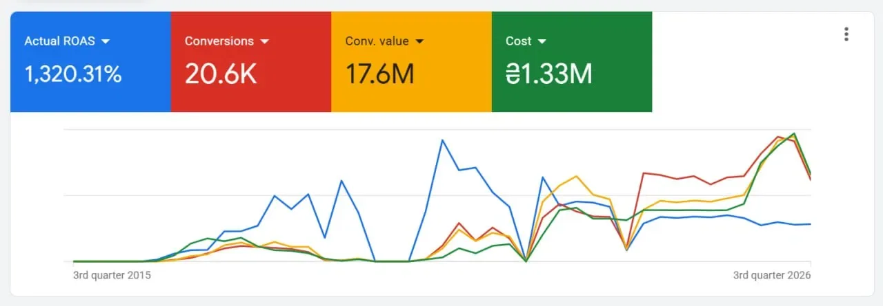 20.6K conversions, 17.6M conversion value at ₴1.33M cost